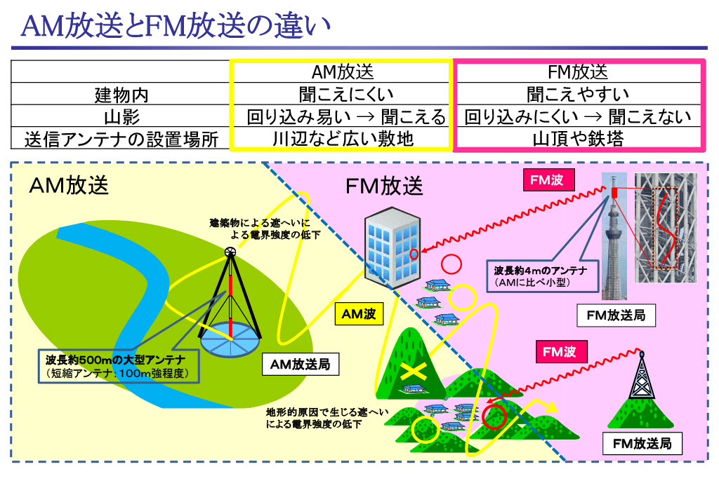 ラジオ
AM
FM
違い
周波数
電波
雑学