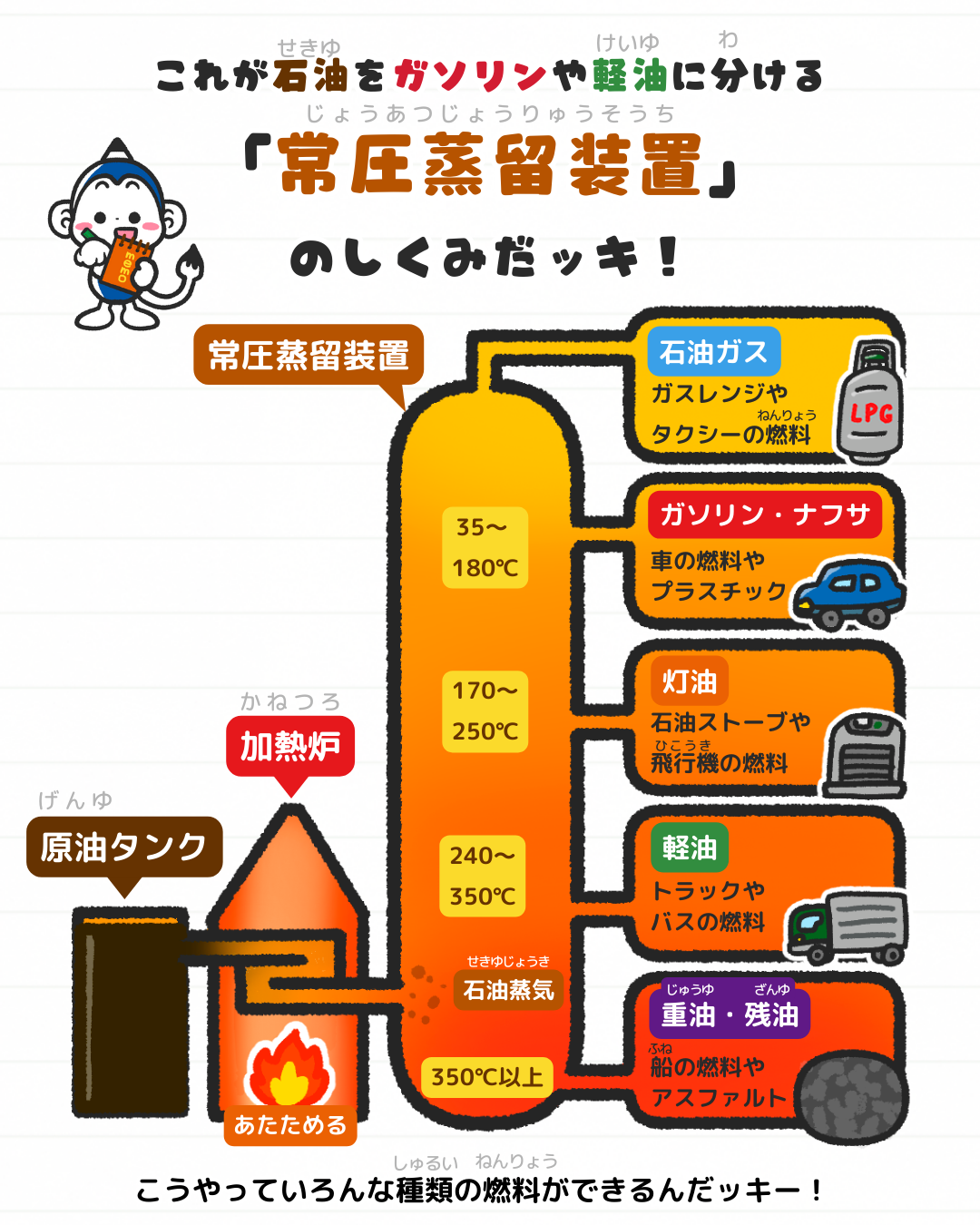 メモざる 雑学 違い 石油 ガソリン 軽油 ハイオク 灯油 重油 燃料